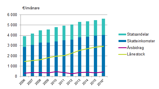 Statsandelar, skatteinkomster, rsbidrag och lnestock per invnare i kommunerna i Fasta Finland 2006–2016*