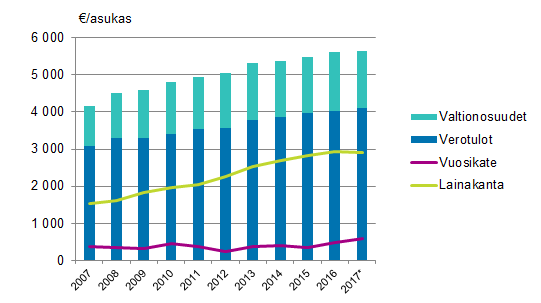 Manner-Suomen kuntien valtionosuudet, verotulot, vuosikate ja lainakanta asukasta kohden 2007–2017*