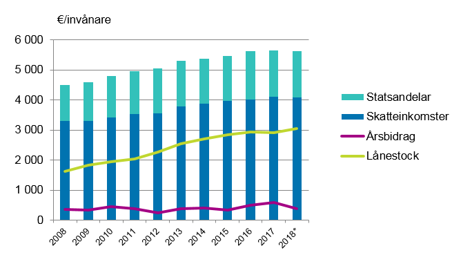 Statsandelar, skatteinkomster, rsbidrag och lnestock per invnare i kommunerna i Fasta Finland 2008–2018*