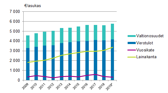 Manner-Suomen kuntien valtionosuudet, verotulot, vuosikate ja lainakanta asukasta kohden 2009–2019*