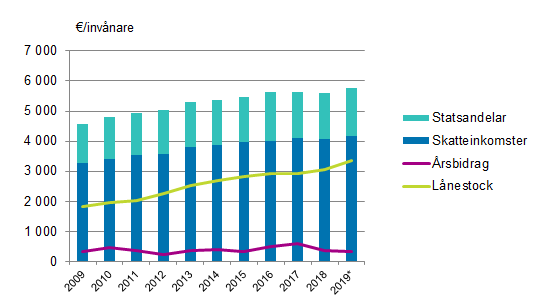 Statsandelar, skatteinkomster, rsbidrag och lnestock per invnare i kommunerna i Fasta Finland 2009–2019*