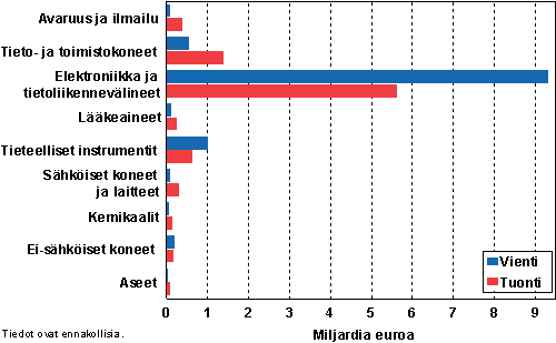 Kuvio 2. Suomen korkean teknologian tuotteiden ulkomaankaupan arvo tuoteryhmittin vuonna 2007