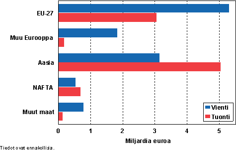 Kuvio 3. Korkean teknologian tuotteiden ulkomaankaupan arvo maaryhmittin vuonna 2007