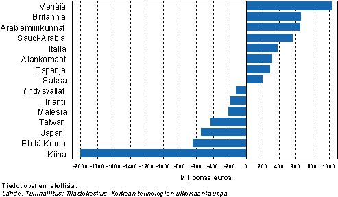 Korkean teknologian tuotteiden kauppatase Suomen ja eriden maiden vlill vuonna 2007