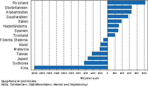 Handelsbalansen fr hgteknologiska produkter mellan Finland och vissa lnder r 2007