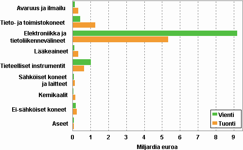 Kuvio 2. Suomen korkean teknologian tuotteiden ulkomaankaupan arvo tuoteryhmittin vuonna 2008