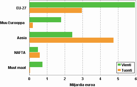 Kuvio 3. Korkean teknologian tuotteiden ulkomaankaupan arvo maaryhmittin vuonna 2008