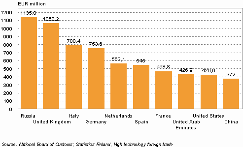 Most important destination countries of Finland’s exports of high technology products 2008