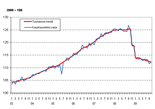 Tuotannon volyymi 2003–2009, trendi ja kausitasoitetetu sarja