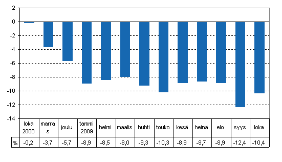 Tuotannon typivkorjattu muutos edellisvuoden vastaavasta kuukaudesta, %