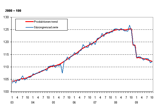 Produktionens volym 2003–2009, trend och ssongrensad serie