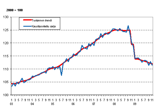 Tuotannon volyymi 2003–2009, trendi ja kausitasoitettu sarja 