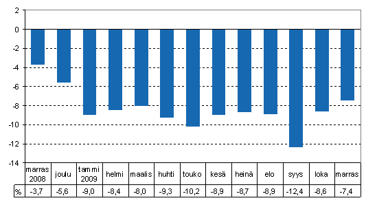 Tuotannon typivkorjattu muutos edellisvuoden vastaavasta kuukaudesta, %