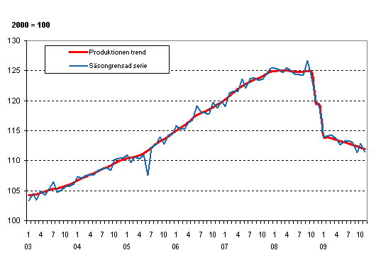 Produktionens volym 2003–2009, trend och ssongrensad serie 