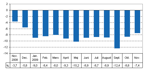 Den arbetsdagskorrigerade frndringen i produktionen frn motsvarande mnad ret innan, %