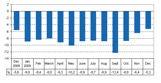 Working day adjusted change of total output from previous year’s corresponding month, %