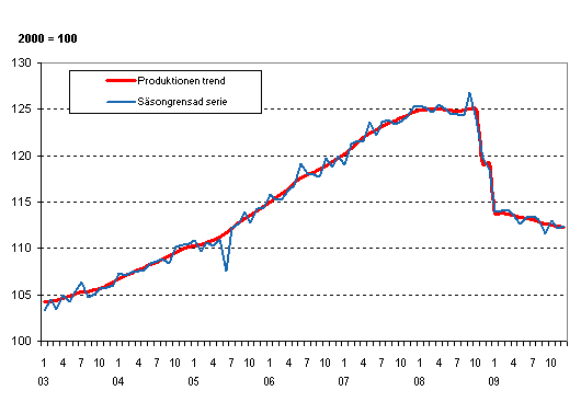 Produktionens volym 2003–2009, trend och ssongrensad serie