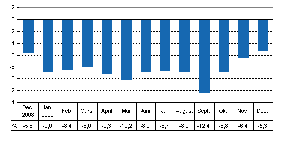 Den arbetsdagskorrigerade frndringen i produktionen frn motsvarande mnad ret innan, %