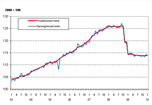 Produktionens volym 2003–2010, trend och ssongrensad serie