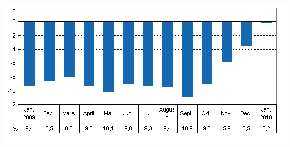 Den arbetsdagskorrigerade frndringen i produktionen frn motsvarande mnad ret innan, %