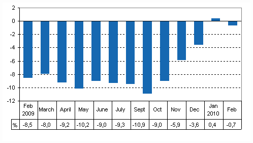 Working day adjusted change of total output from previous year’s corresponding month, %