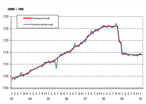 Tuotannon volyymi 2003–2010, trendi ja kausitasoitettu sarja