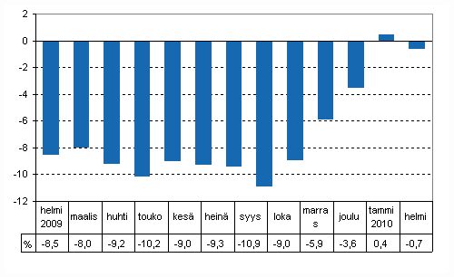 Tuotannon typivkorjattu muutos edellisvuoden vastaavasta kuukaudesta, %