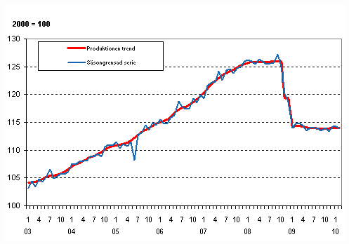 Produktionens volym 2003–2010, trend och ssongrensad serie