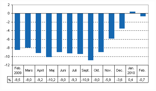 Den arbetsdagskorrigerade frndringen i produktionen frn motsvarande mnad ret innan, %