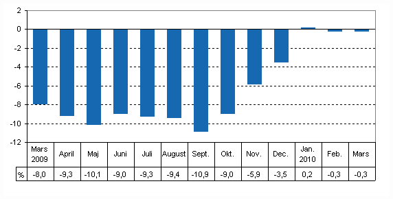 Working day adjusted change of total output from previous year’s corresponding month, %