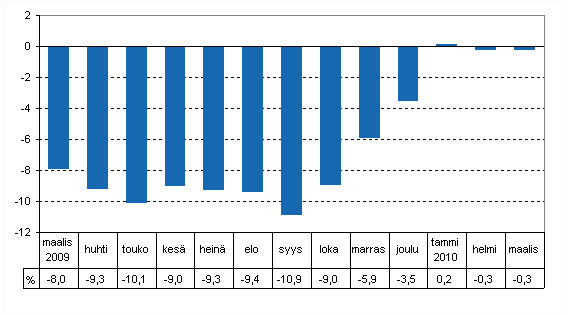 Tuotannon typivkorjattu muutos edellisvuoden vastaavasta kuukaudesta, %