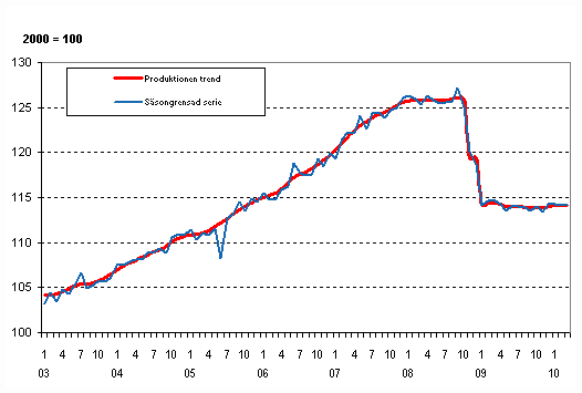 Produktionens volym 2003–2010, trend och ssongrensad serie