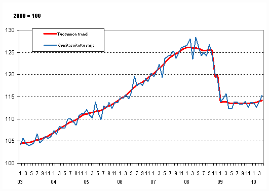 Tuotannon volyymi 2003–2010, trendi ja kausitasoitettu sarja