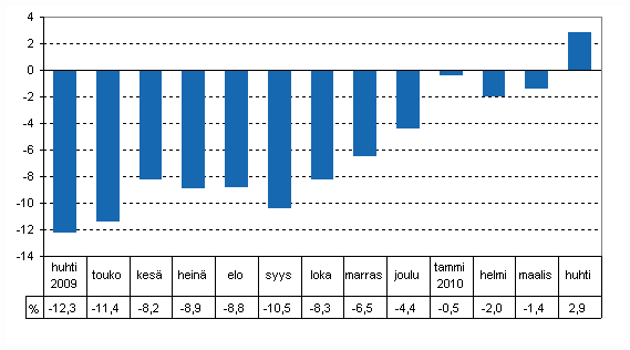 Tuotannon typivkorjattu muutos edellisvuoden vastaavasta kuukaudesta, %