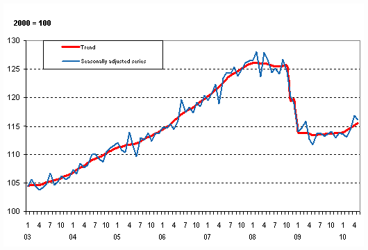 Volume of total output 2003 – 2010, trend and seasonally adjusted series