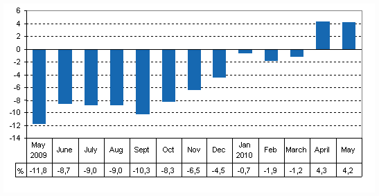 Working day adjusted change of total output from previous year’s corresponding month, %