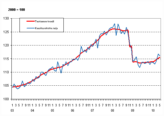 Tuotannon volyymi 2003–2010, trendi ja kausitasoitettu sarja