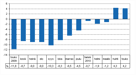 Tuotannon typivkorjattu muutos edellisvuoden vastaavasta kuukaudesta, %