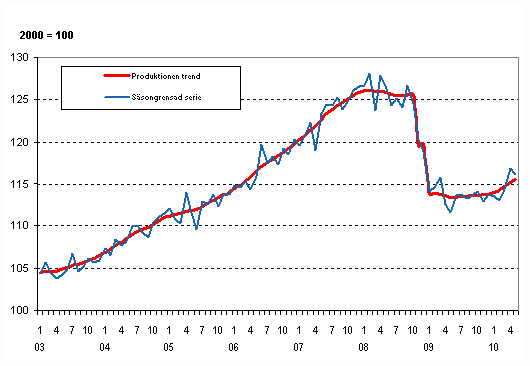 Produktionens volym 2003–2010, trend och ssongrensad serie