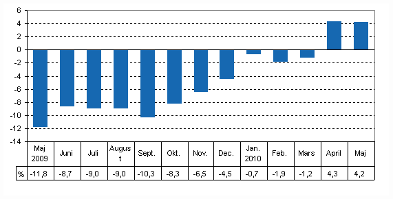 Den arbetsdagskorrigerade frndringen i produktionen frn motsvarande mnad ret innan, %