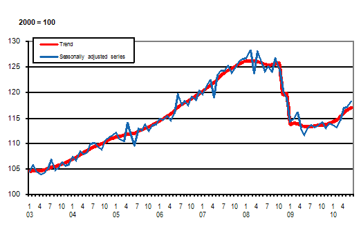 Volume of total output 2003 – 2010, trend and seasonally adjusted series