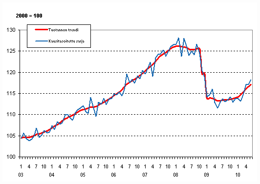 Tuotannon volyymi 2003–2010, trendi ja kausitasoitettu sarja