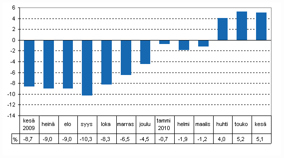 Tuotannon typivkorjattu muutos edellisvuoden vastaavasta kuukaudesta, %