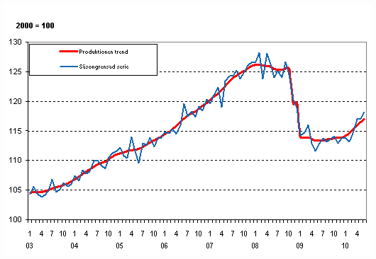 Produktionens volym 2003–2010, trend och ssongrensad serie