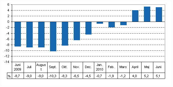 Den arbetsdagskorrigerade frndringen i produktionen frn motsvarande mnad ret innan, %