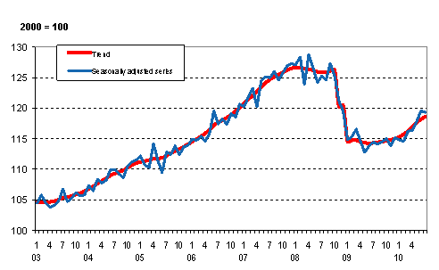 Volume of total output 2003 – 2010, trend and seasonally adjusted series