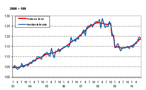 Tuotannon volyymi 2003–2010, trendi ja kausitasoitettu sarja