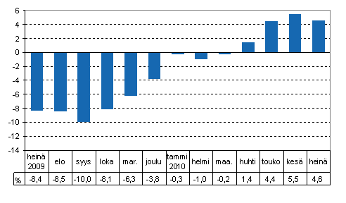 Tuotannon typivkorjattu muutos edellisvuoden vastaavasta kuukaudesta, %