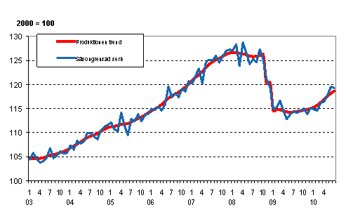 Produktionens volym 2003–2010, trend och ssongrensad serie