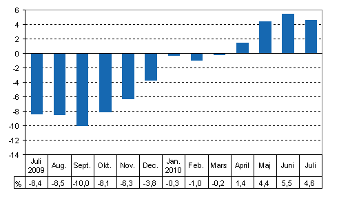 Den arbetsdagskorrigerade frndringen i produktionen frn motsvarande mnad ret innan, %